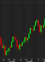 USD/JPY touches 151.60 as it eyes the 32-year high