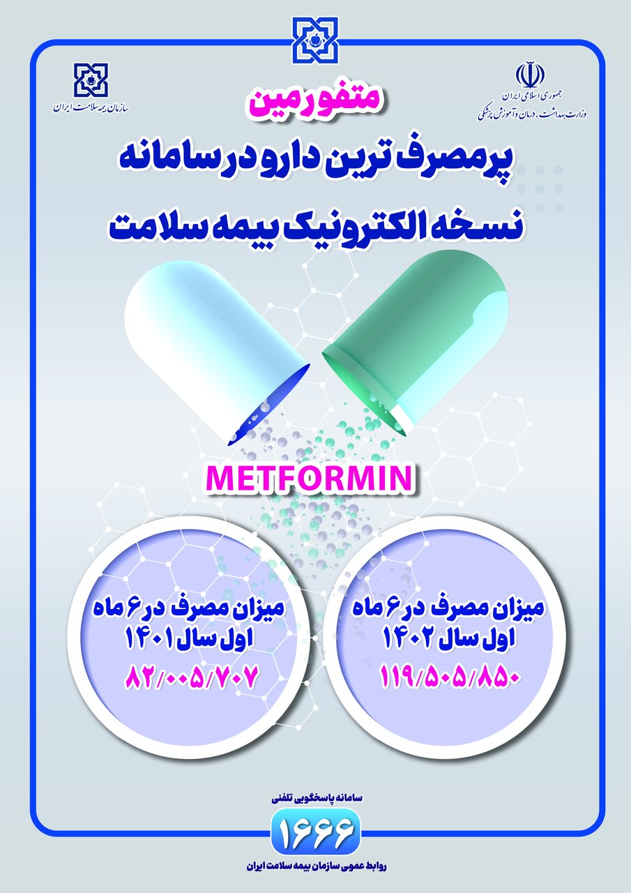 این دارو پرمصرف‌ترین دارو در سامانه نسخه الکترونیک بیمه سلامت است/ جزئیات