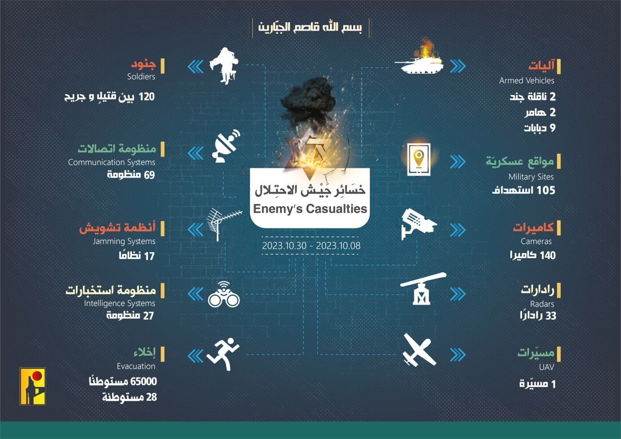 اینفوگرافیک | تلفات و خسارات اسرائیل در جبهه لبنان