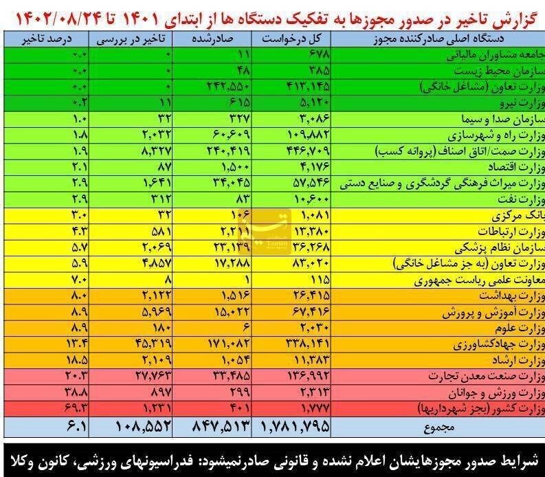 تنبل‌ترین وزارتخانه‌ها در صدور مجوز کسب‌وکار