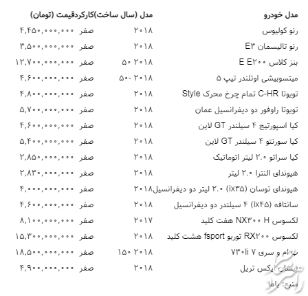 سقوط آزاد قیمت خودرو در بازار + جدول قیمت