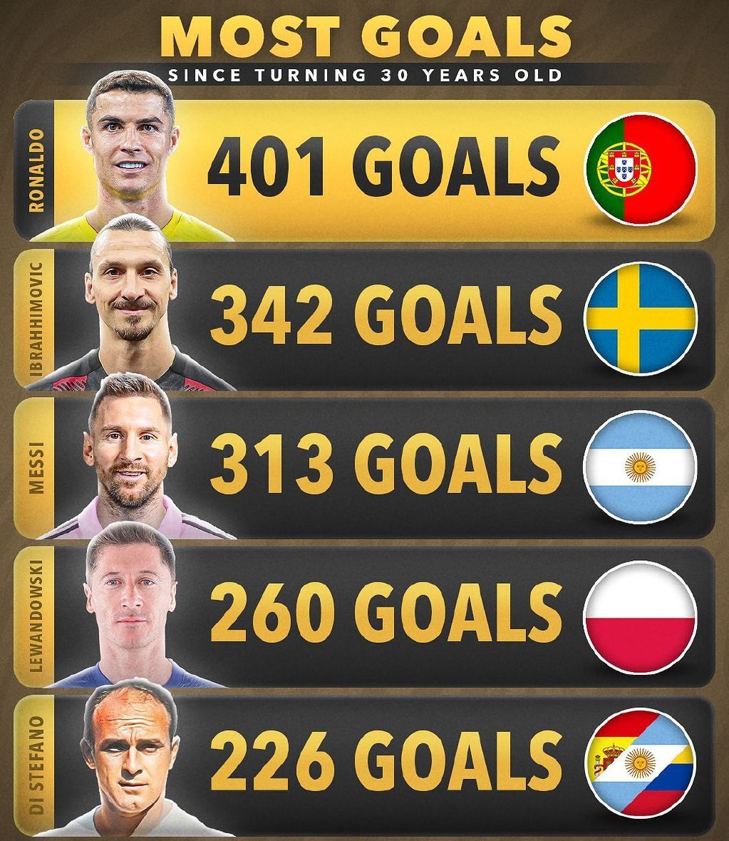 عکس| آقای گل های بعد از 30 سالگی دنیا را بشناسید