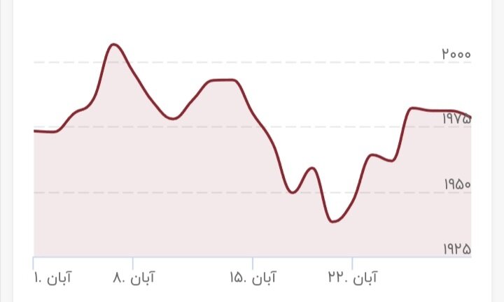 قیمت طلا ترمز برید/ طلا در آستانه ورود به کانال جدید