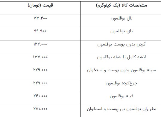 هر کیلو گوشت بوقلمون چند؟ /جدیدترین قیمت شقه کامل، سینه، ران و فیله بوقلمون در میادین و مغازه ها