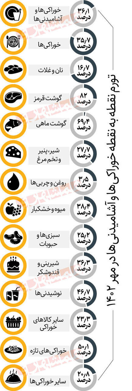 کدام کالاهای خوراکی ارزان و گران شده است؟/ جزئیات نرخ تورم در مهر ماه ۱۴۰۲