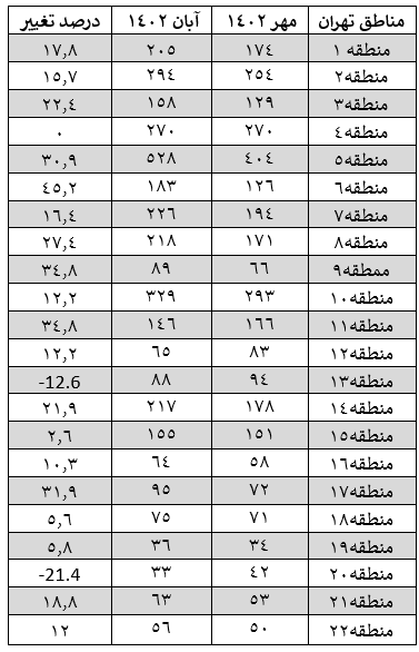 تعداد معاملات