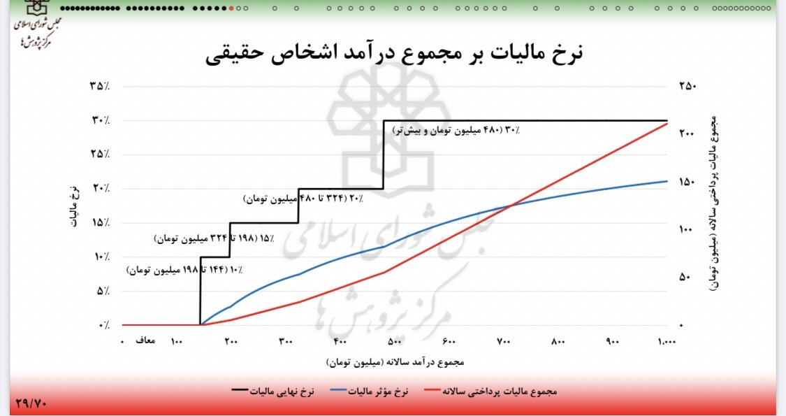 اعلام نرخ مالیات بر مجموع درآمد لایحه بودجه/ این دو گروه مستثنی شدند  
