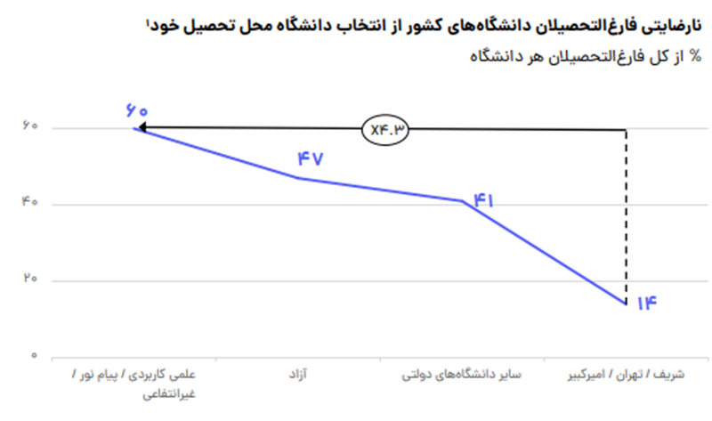 بازار کار نامناسب؛ عامل اصلی نارضایتی تحصیلی