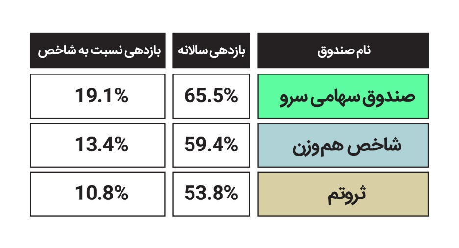 کدام صندوق‌های‌ ETF بالاترین بازدهی را از زمان ریزش بورس در مرداد 1399 کسب کردند؟