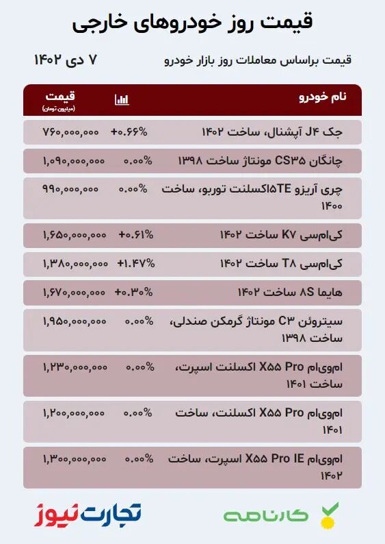 قیمت خودرو امروز ۷ دی ۱۴۰۲/ ارزان‌ترین‌ها هم تا ۱۵ میلیون تومان گران شدند