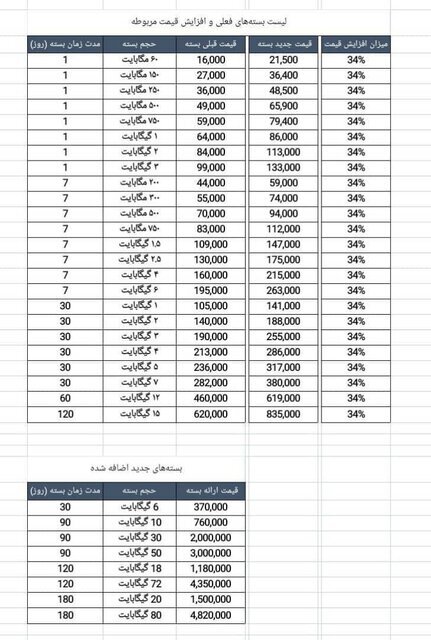 جزئیات تعرفه بسته‌های اینترنتی اپراتورهای تلفن همراه اعلام شد+ جدول