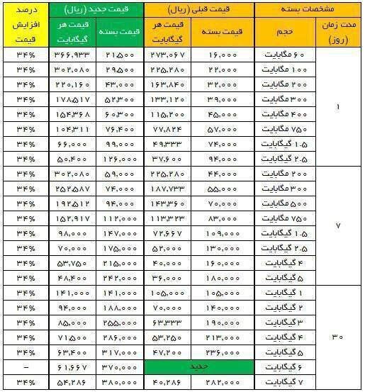 جزئیات تعرفه بسته‌های اینترنتی اپراتورهای تلفن همراه اعلام شد+ جدول