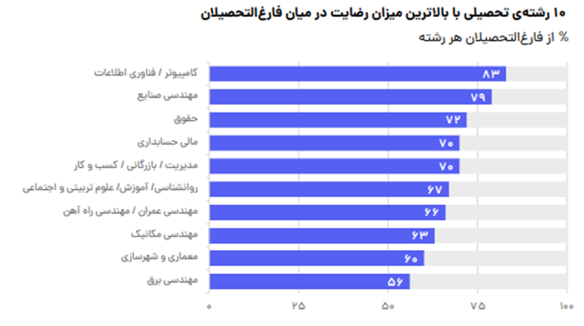 بازار کار نامناسب؛ عامل اصلی نارضایتی تحصیلی