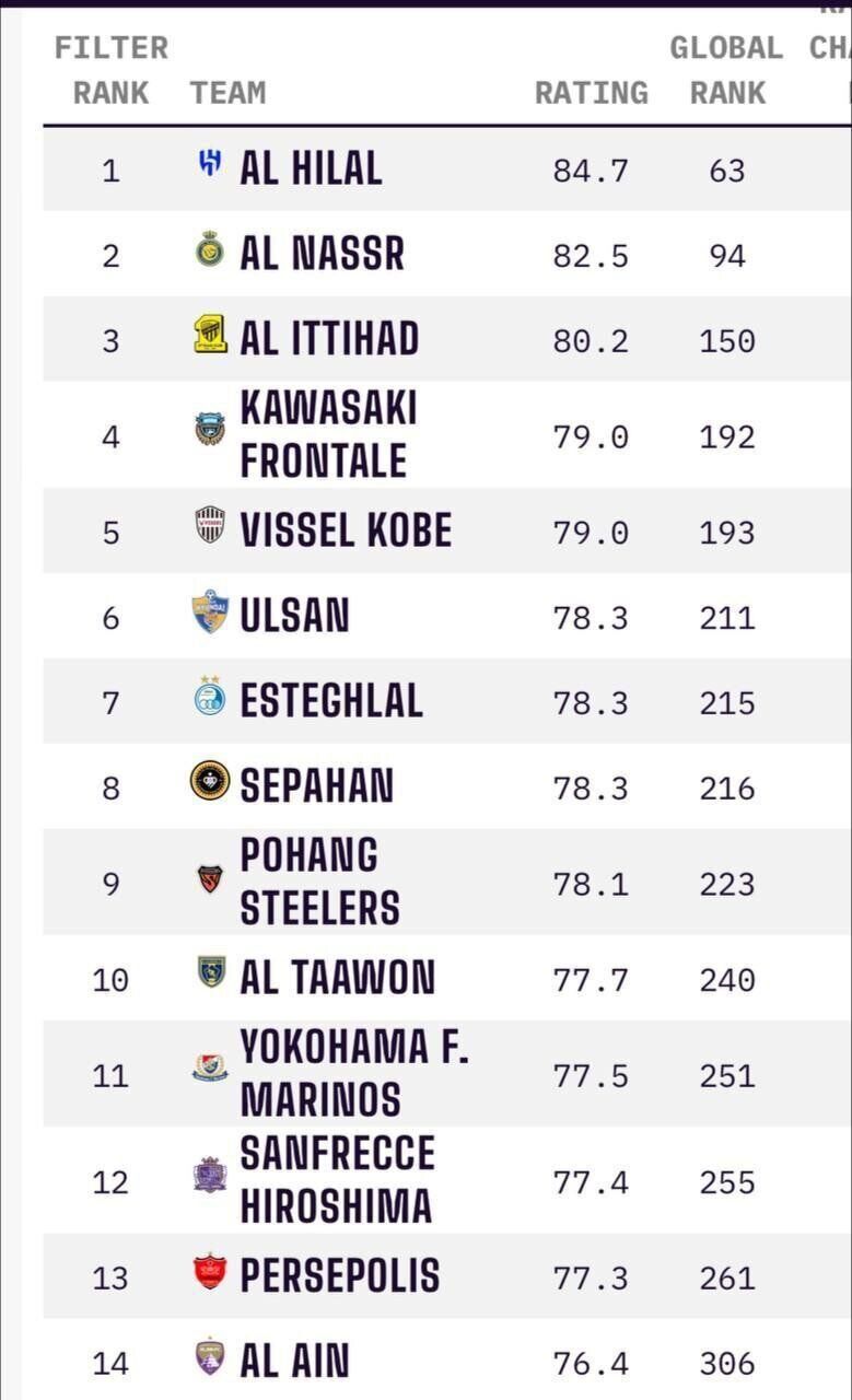 بهترین تیم‌های ایرانی در آسیا معرفی شدند | استقلال از پرسپولیس پیشی گرفت؟