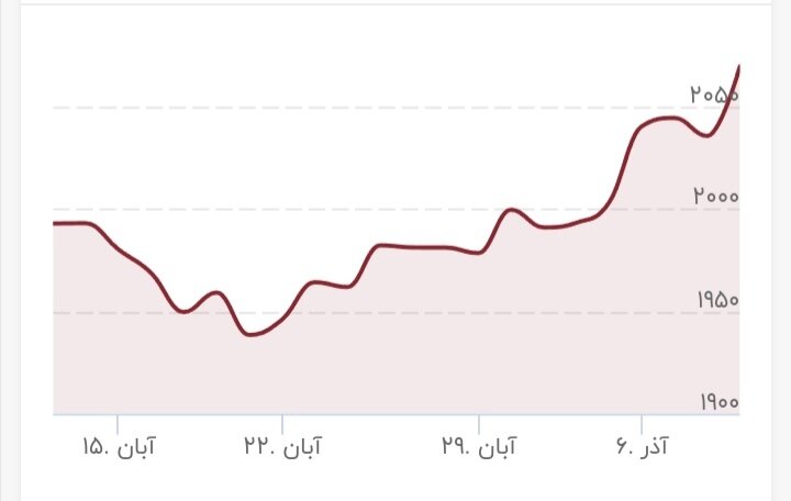 جهش عجیب قیمت طلا رقم خورد/ طلا به سقف نزدیک شد