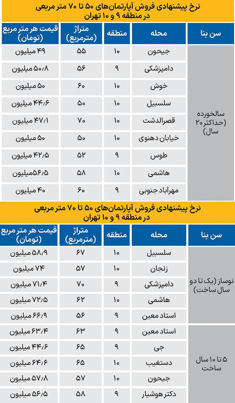 قیمت آپارتمان  در مناطق ۹ و ۱۰ تهران؛ از متری ۴۹ تا ۷۲ میلیون تومان 
