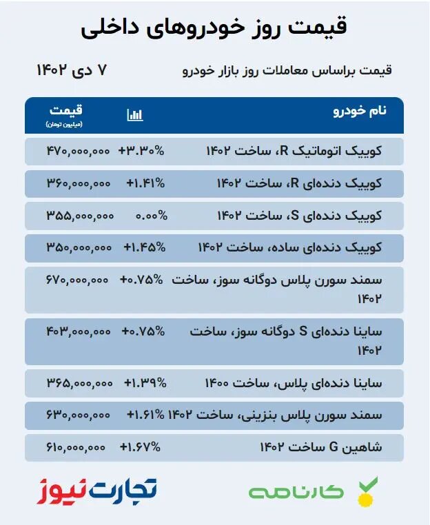 قیمت خودرو امروز ۷ دی ۱۴۰۲/ ارزان‌ترین‌ها هم تا ۱۵ میلیون تومان گران شدند