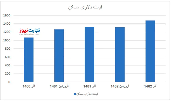 قیمت دلاری مسکن2