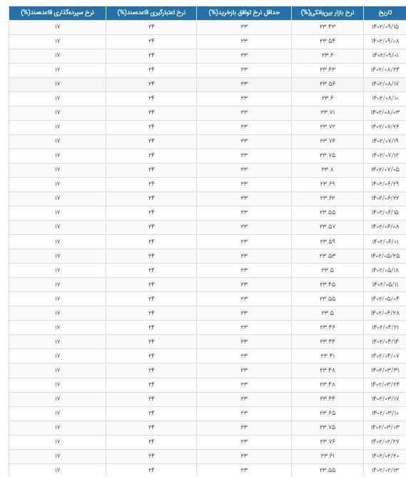 نرخ سود بین بانکی باز هم کاهش یافت
