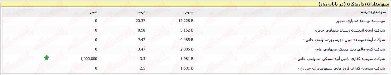هلدینگی سودآور با پروژه‌های متنوع / صفر تا صد «وخارزم»