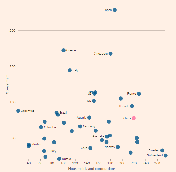 چین در تقلا برای خروج از بحران اقتصادی/ هنوز شانس پیشی گرفتن اقتصاد چین از ایالات متحده جدی است
