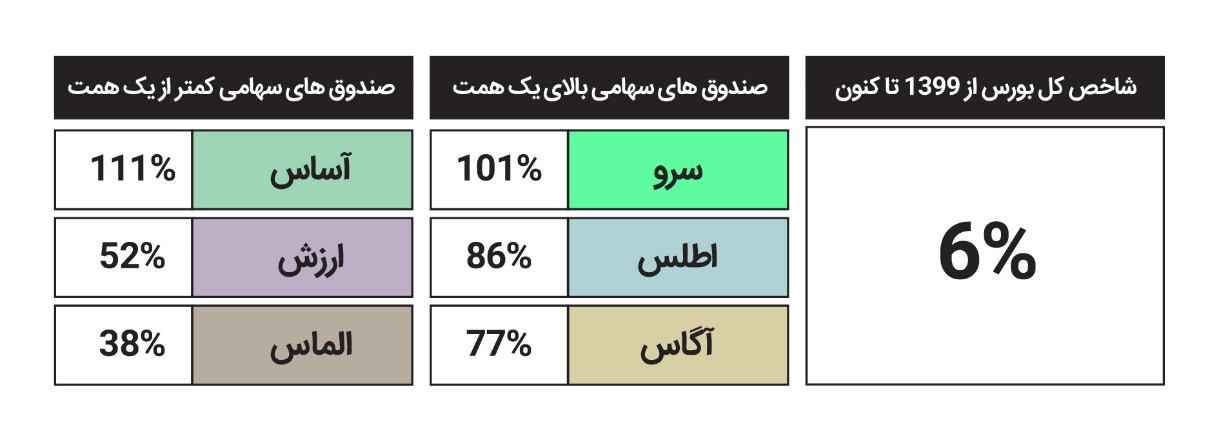 کدام صندوق‌های‌ ETF بالاترین بازدهی را از زمان ریزش بورس در مرداد 1399 کسب کردند؟