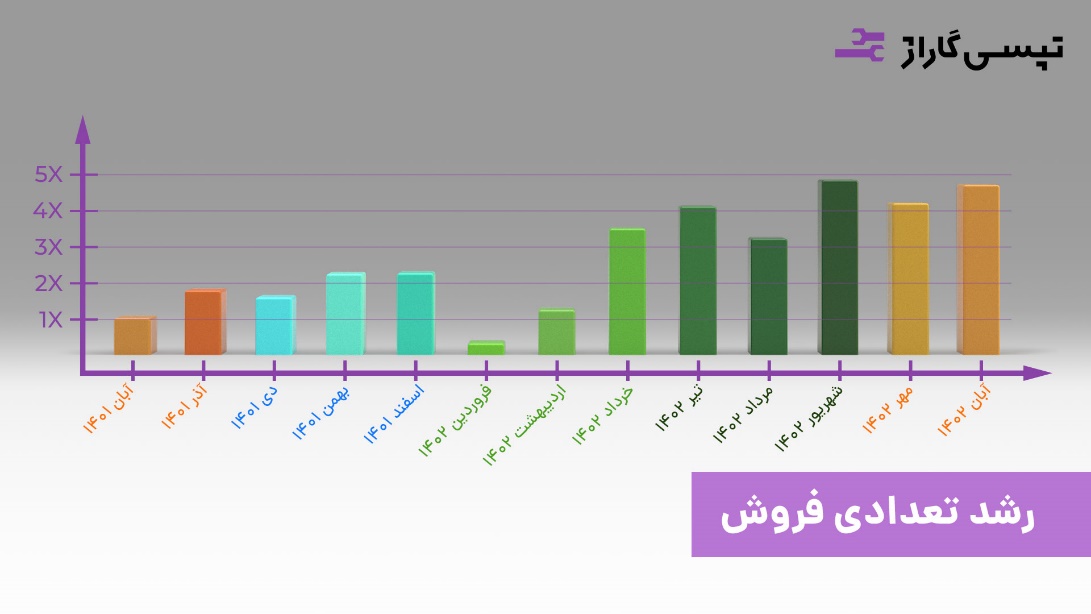 گسترش فعالیت‌های تپسی گاراژ به 3 استان در سال اول فعالیت