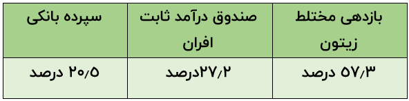 جایگزینی مناسب برای سپرده بانکی چیست؟