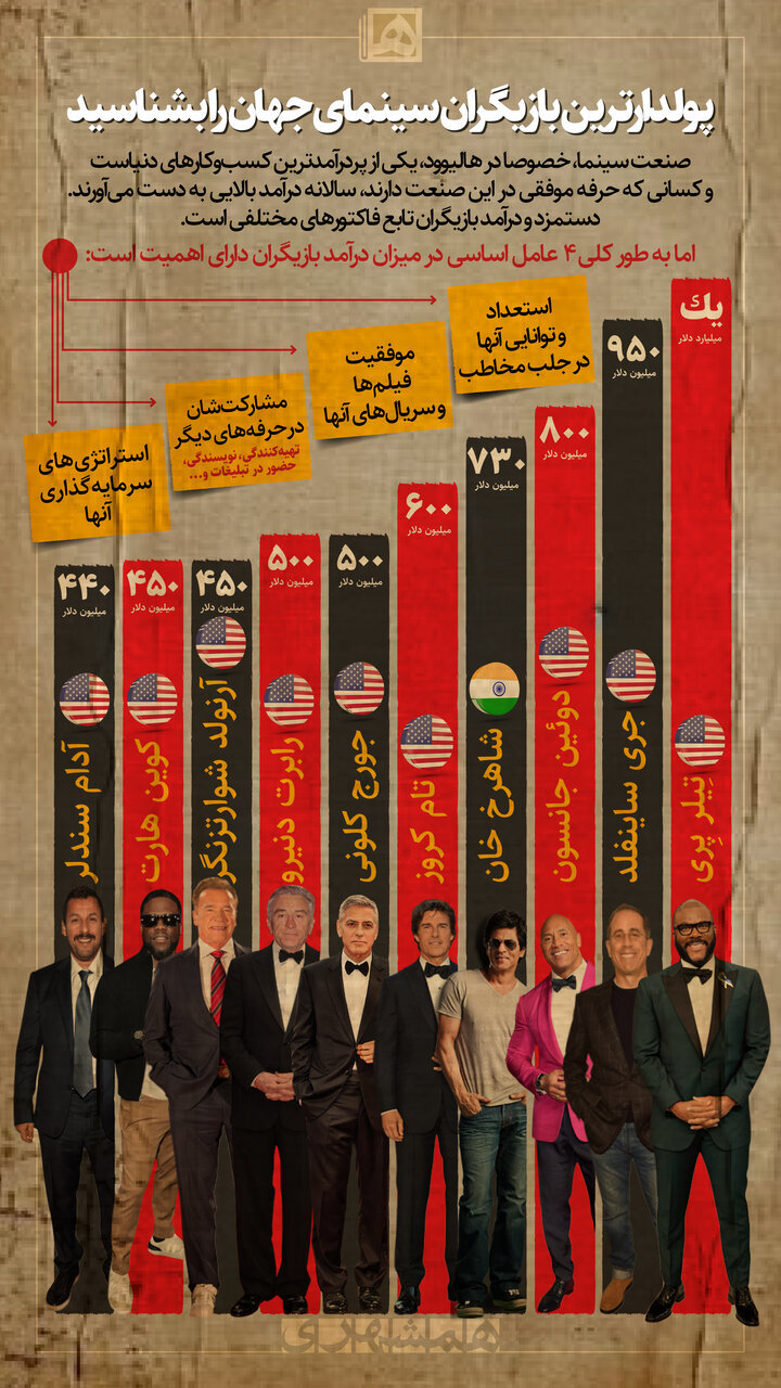 ۱۰ بازیگر ثروتمند جهان در سال ۲۰۲۳ / سرتان از ثروت این بازیگران سوت می‌کشد!