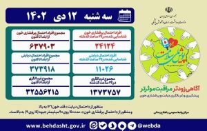 غربالگری پرفشاری خون و دیابت از ۳۲ میلیون نفر گذشت