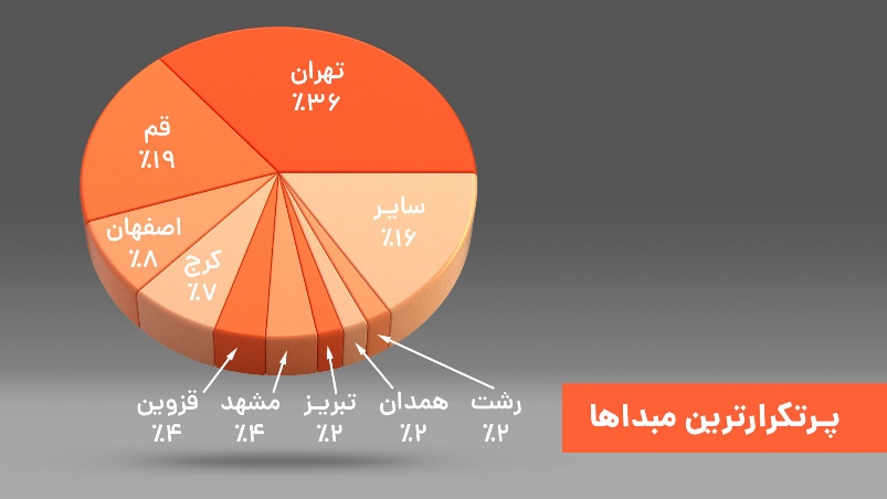 گزارش یک‌ساله سرویس بین‌شهری تپسی و رشد 10 برابری خدمات