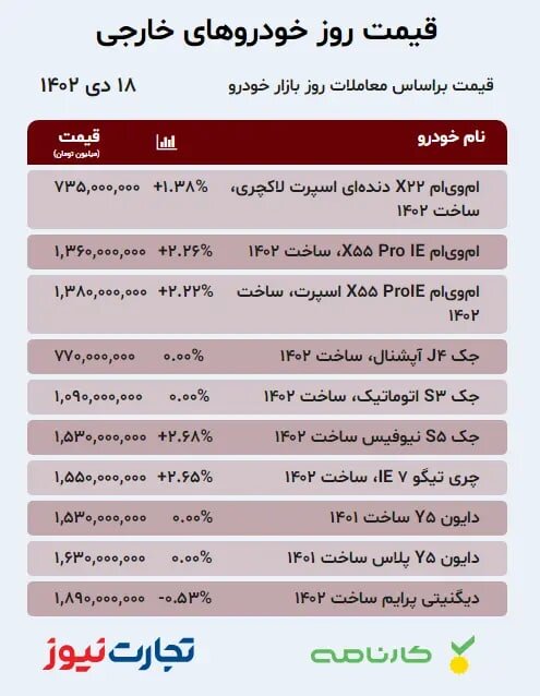 دنا پلاس ۲۰ میلیون تومان گران شد / افت قیمت  شاهین