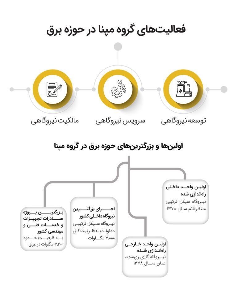 بالاتر از ۱۶۰ کشور جهان | مپنا از مرز احداث ۵۰ هزار مگاوات تولید برق گذشت به همراه اینفوگرافی