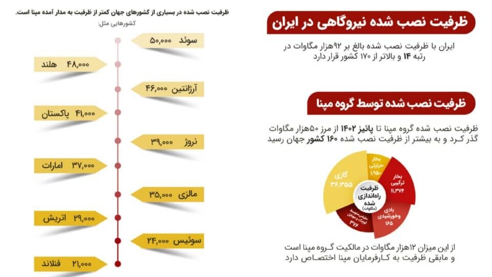 بالاتر از ۱۶۰ کشور جهان | مپنا از مرز احداث ۵۰ هزار مگاوات تولید برق گذشت به همراه اینفوگرافی