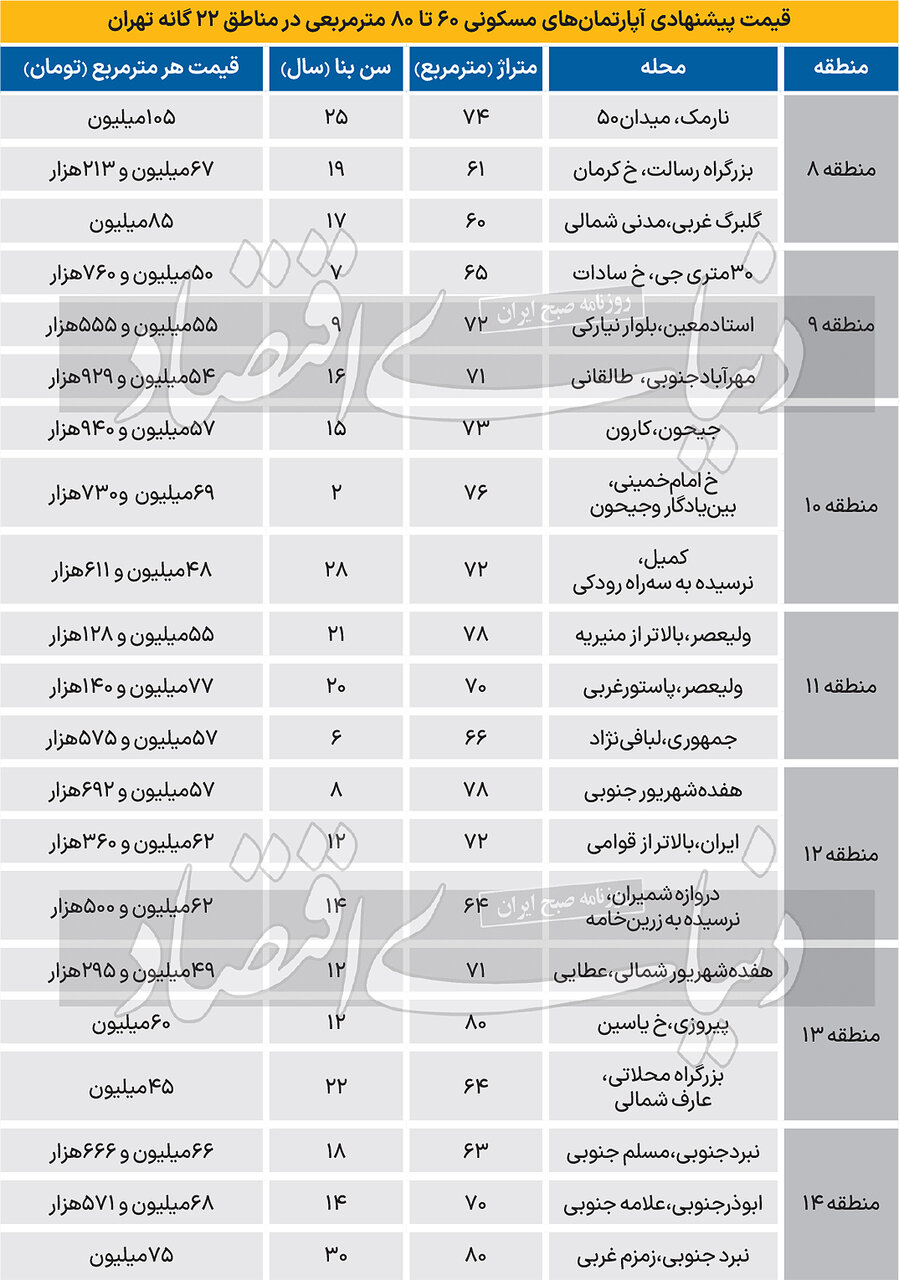 قیمت آپارتمان ۶۰ تا ۸۰ متری در ۲۲منطقه پایتخت