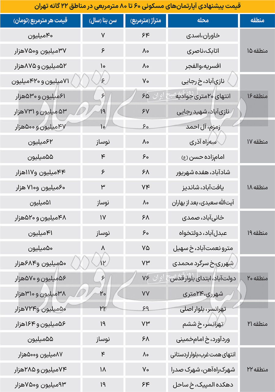 قیمت آپارتمان ۶۰ تا ۸۰ متری در ۲۲منطقه پایتخت