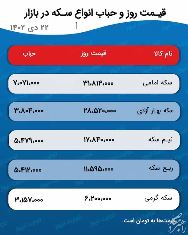 پیش بینی قیمت طلا و سکه ۲۳ دی ۱۴۰۲