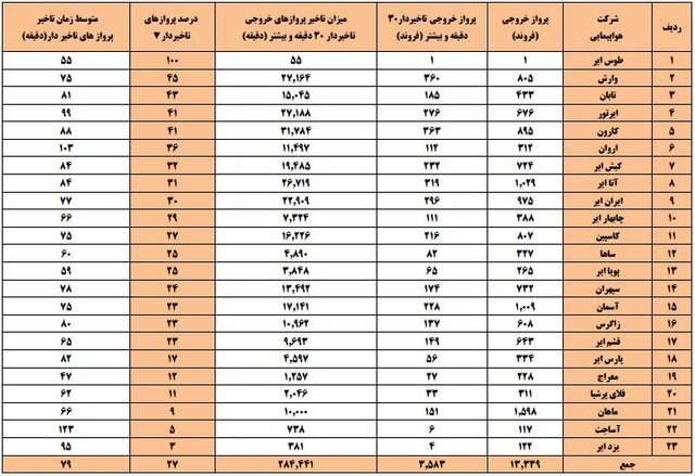 ۲۷ درصد پروازهای خروجی تاخیر داشتند