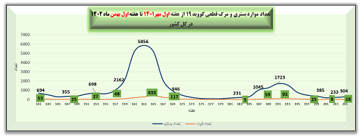 هفته ۲۰۵ پاندمی کرونا در ایران + نمودار