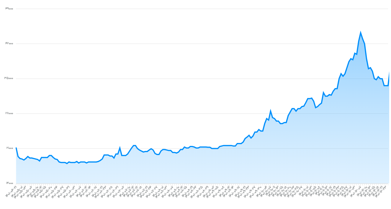 آرشیو قیمت ورق سیاه به همراه نمودار قیمتی آن
