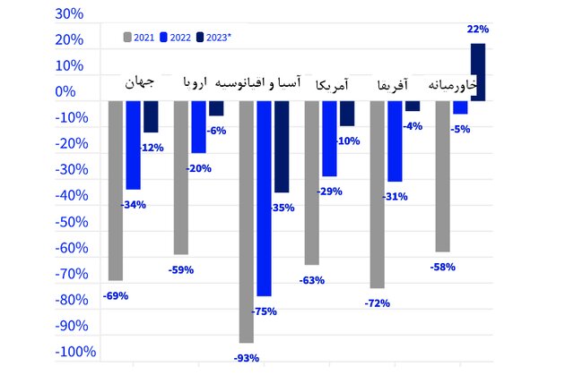 آمار سفر زیر سایه جنگ