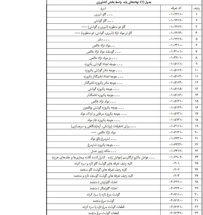 اعلام لیست کالاهای مشمول ترخیص ۱۰۰ درصدی به گمرک