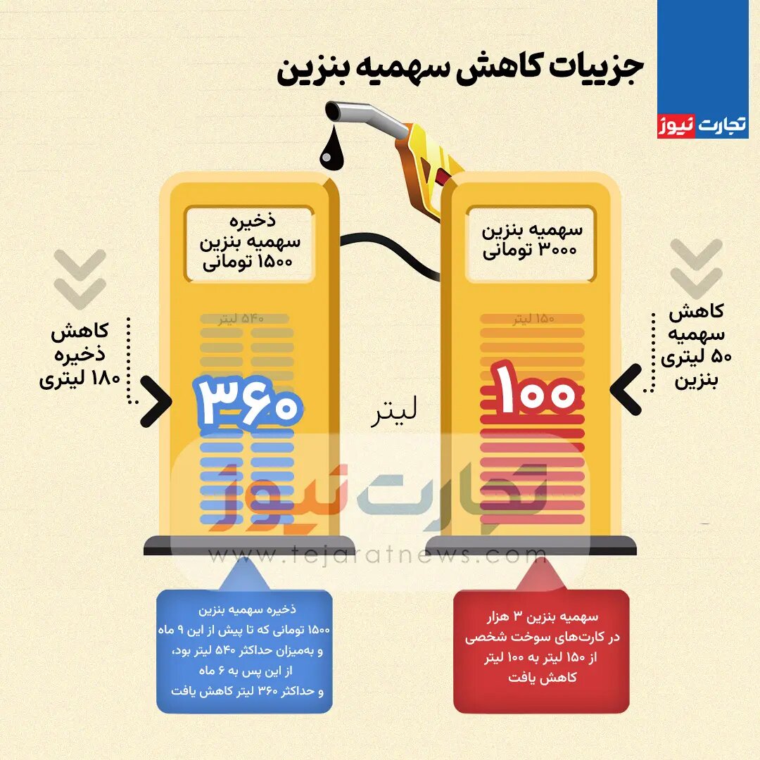 جزئیات کاهش سهمیه بنزین/ چه تغییراتی روی کارت سوخت اعمال شد؟
