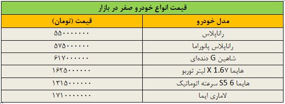 ریزش گسترده قیمت‌ها در بازار خودرو/ آخرین قیمت رانا، شاهین، هایما و لاماری