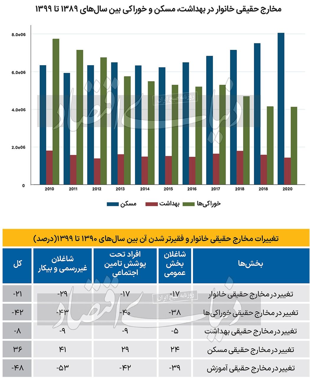 شوک عجیب تحریم / رفاه خانوارهای ایرانی کم شد
