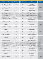 قیمت آپارتمان ۶۰ تا ۸۰ متری در ۲۲منطقه پایتخت