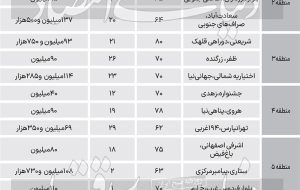 قیمت آپارتمان ۶۰ تا ۸۰ متری در ۲۲منطقه پایتخت