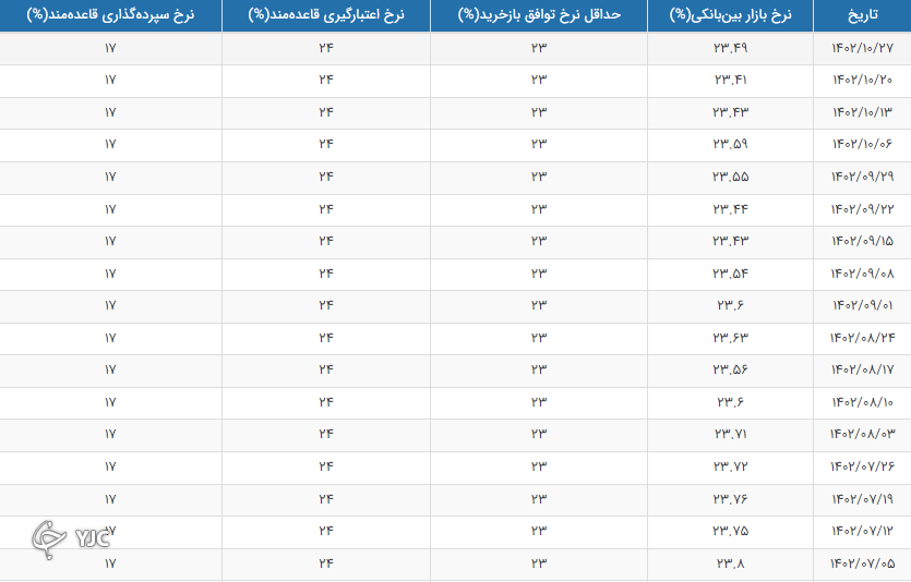 کاهش قیمت دلار مبادله‌ای+جدول