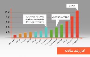 گزارش یک‌ساله سرویس بین‌شهری تپسی و رشد 10 برابری خدمات