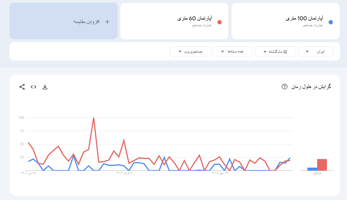 جایگاه مسکن در سبد سرمایه‌گذاری مردم ایران؛ در یک سال اخیر تمایل مردم به خرید مسکن بوده یا فروش آن؟